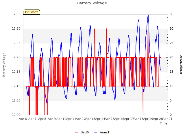 plot of Battery Voltage