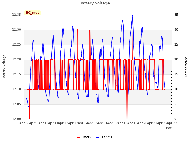 plot of Battery Voltage