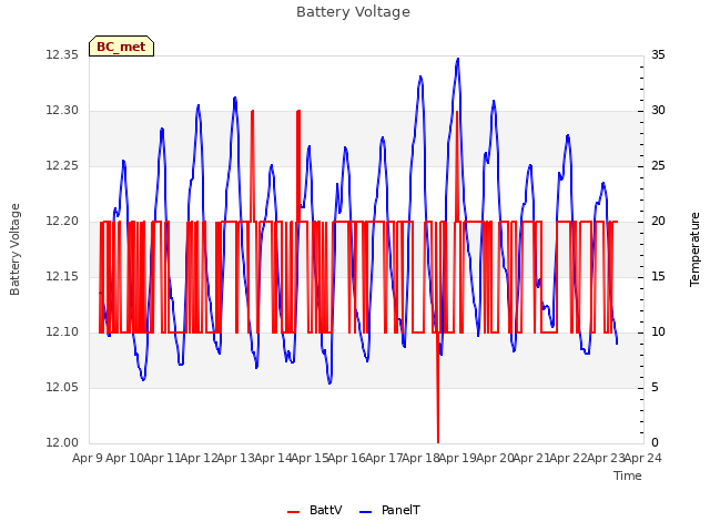 plot of Battery Voltage