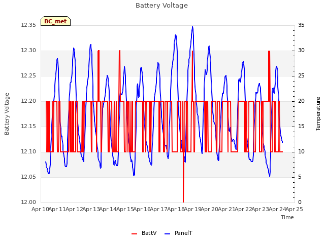 plot of Battery Voltage