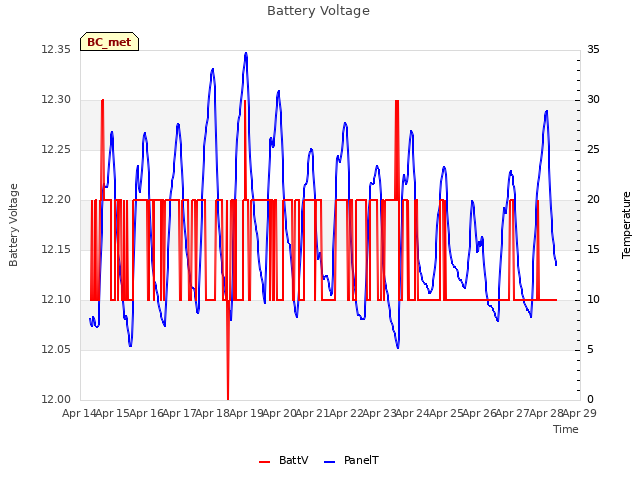 plot of Battery Voltage