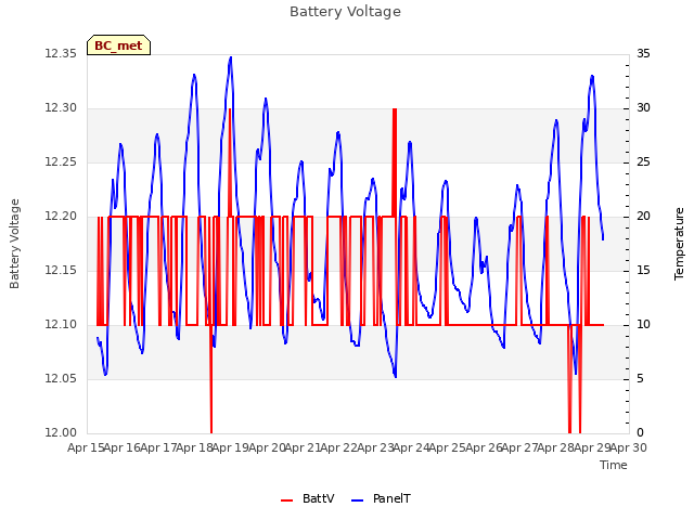 plot of Battery Voltage