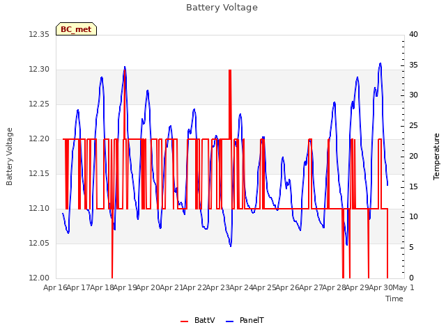 plot of Battery Voltage