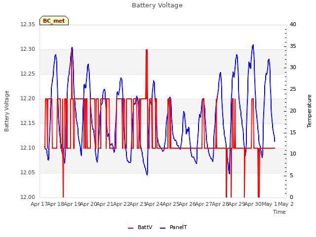 plot of Battery Voltage