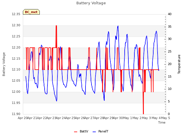 plot of Battery Voltage