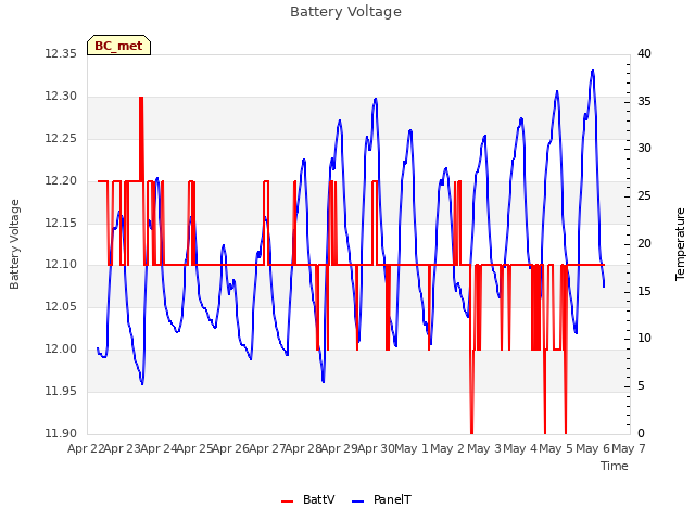 plot of Battery Voltage