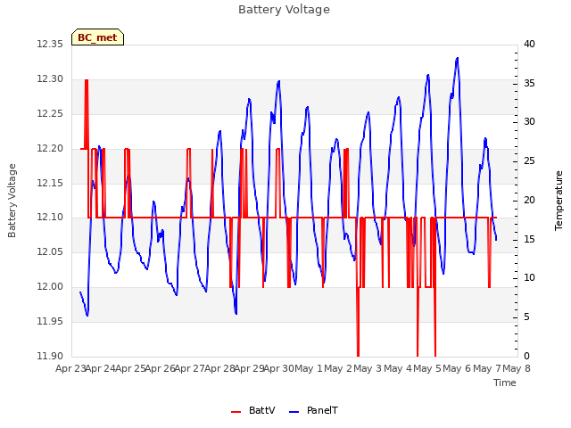 plot of Battery Voltage