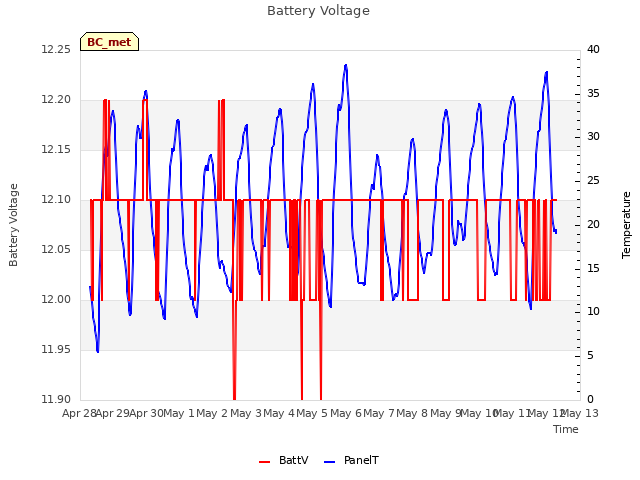 plot of Battery Voltage