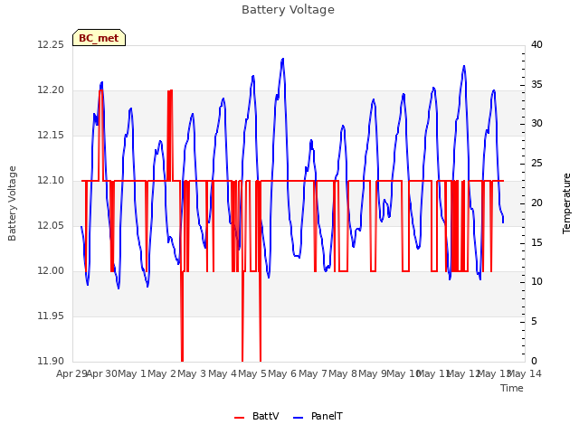 plot of Battery Voltage