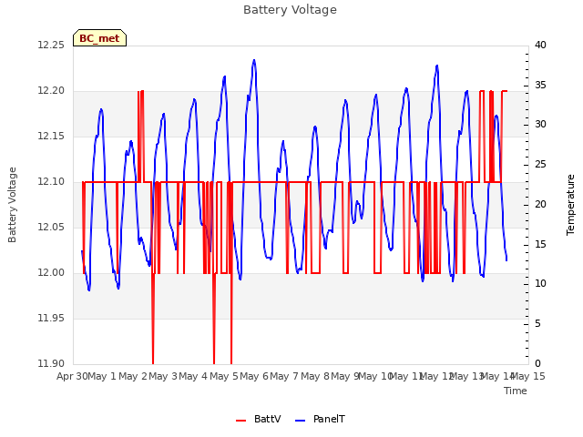 plot of Battery Voltage