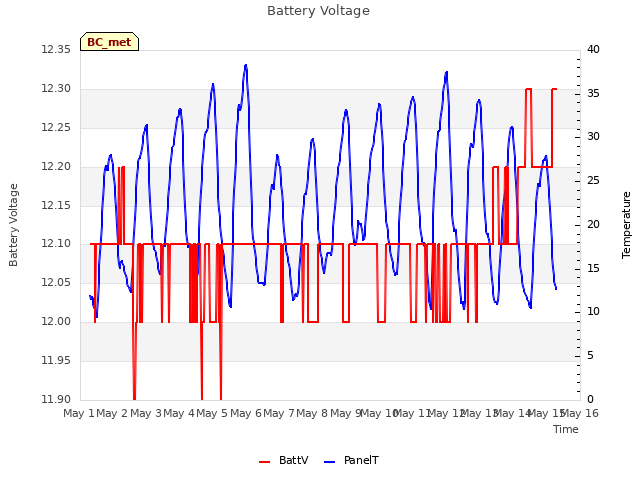 plot of Battery Voltage