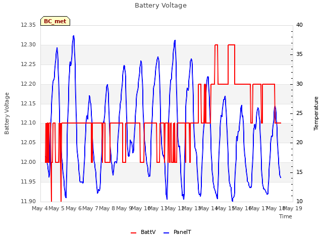 plot of Battery Voltage