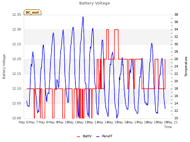 plot of Battery Voltage