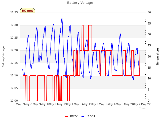 plot of Battery Voltage