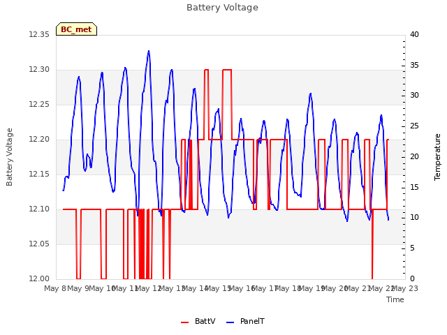 plot of Battery Voltage