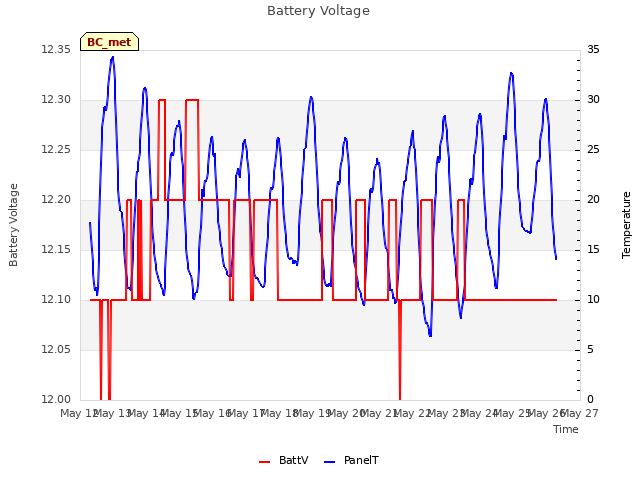 plot of Battery Voltage