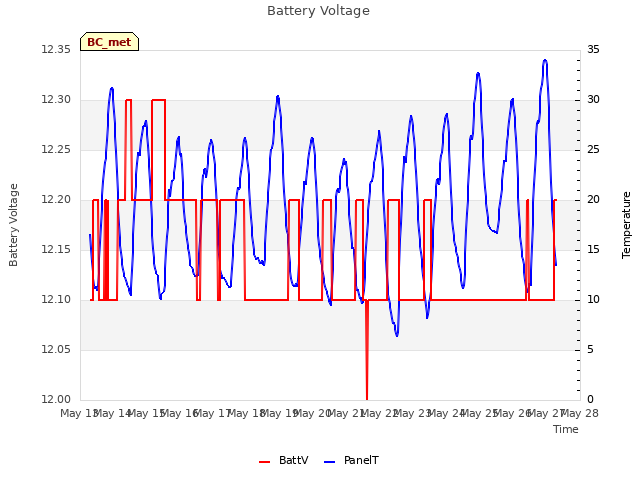 plot of Battery Voltage