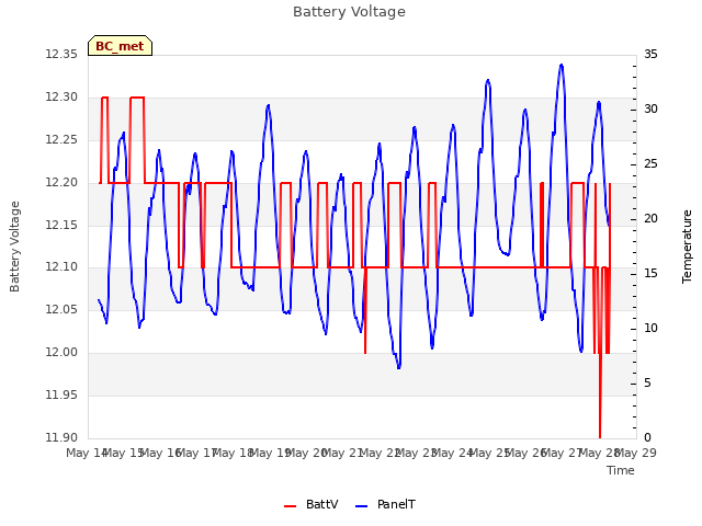 plot of Battery Voltage