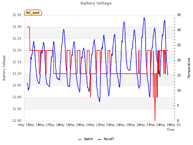 plot of Battery Voltage