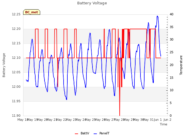 plot of Battery Voltage