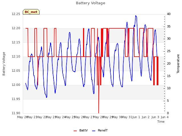 plot of Battery Voltage