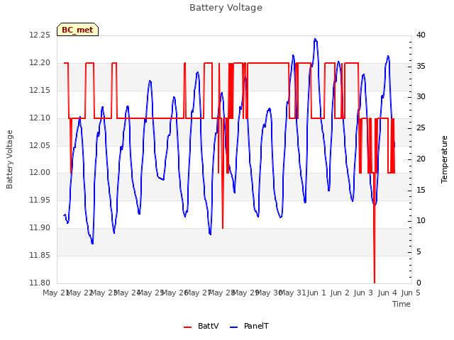 plot of Battery Voltage