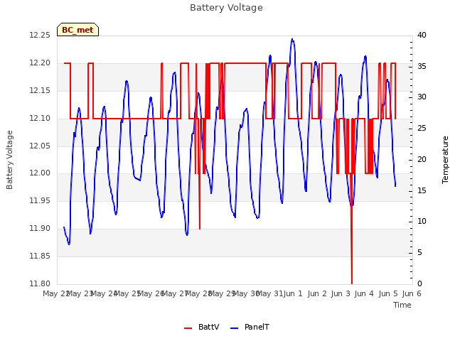 plot of Battery Voltage