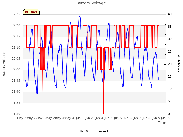 plot of Battery Voltage