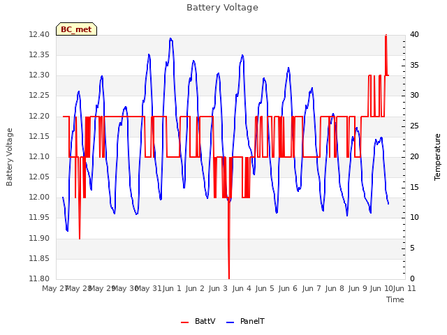 plot of Battery Voltage