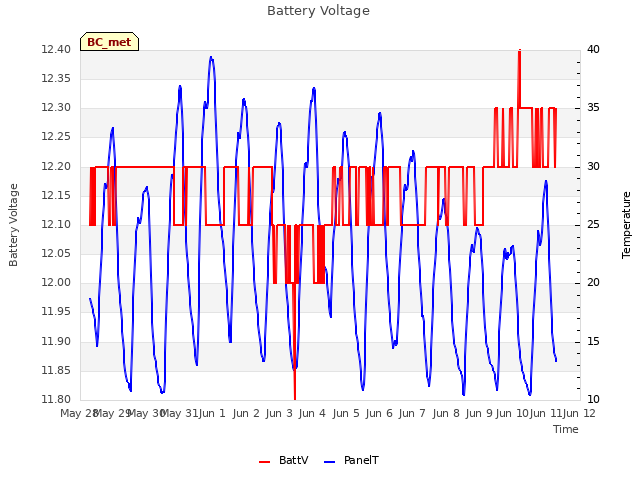 plot of Battery Voltage