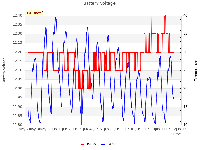 plot of Battery Voltage