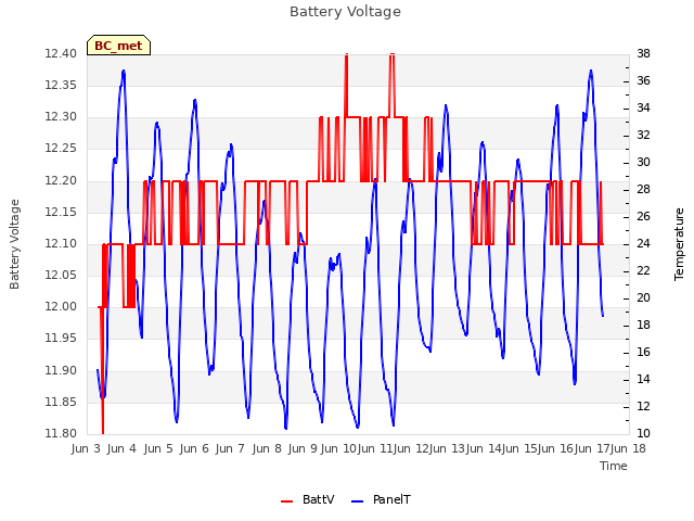 plot of Battery Voltage