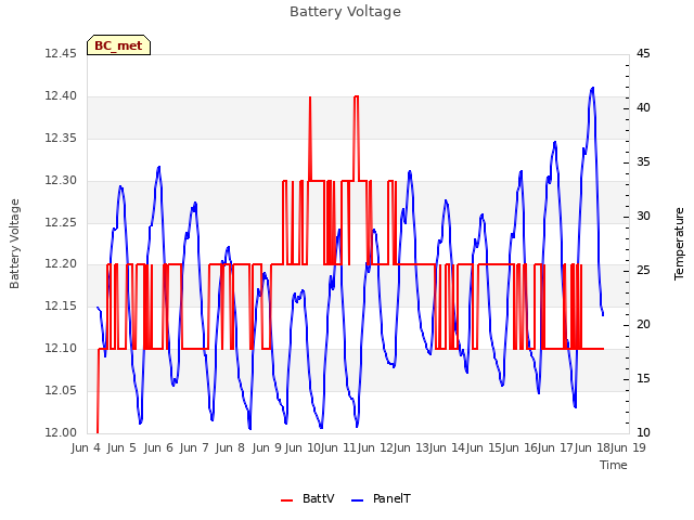 plot of Battery Voltage