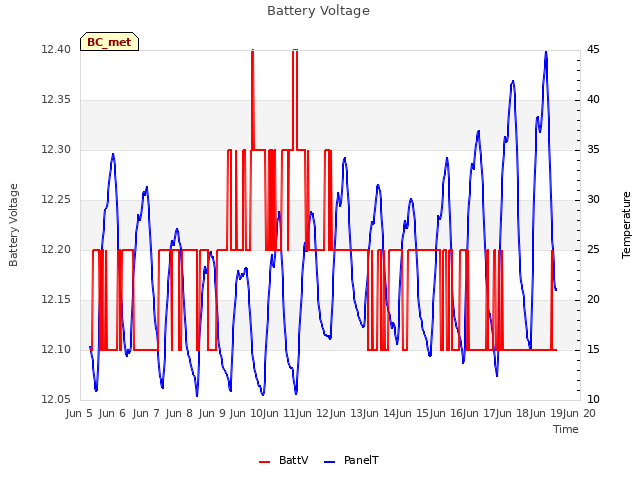 plot of Battery Voltage