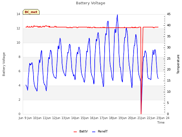 plot of Battery Voltage