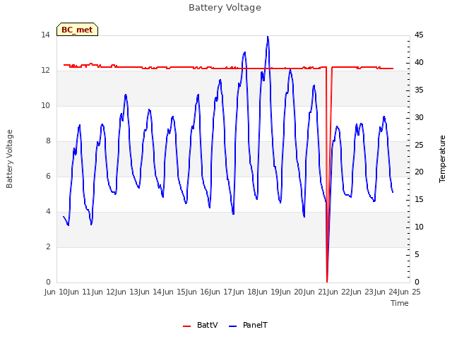 plot of Battery Voltage