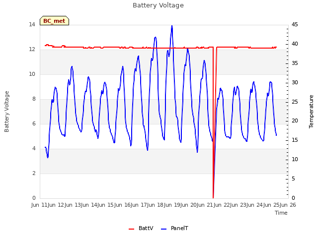 plot of Battery Voltage