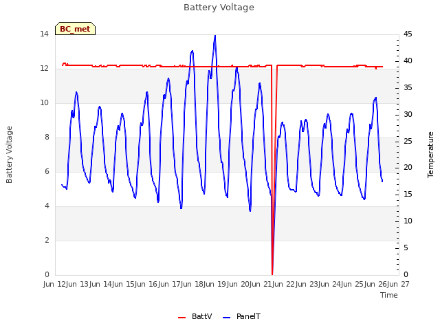 plot of Battery Voltage