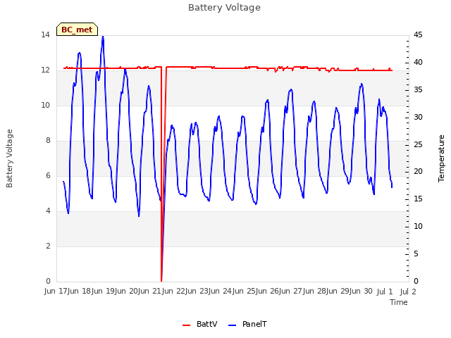 plot of Battery Voltage