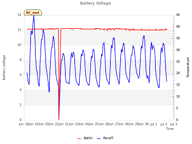 plot of Battery Voltage