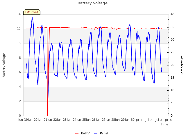 plot of Battery Voltage