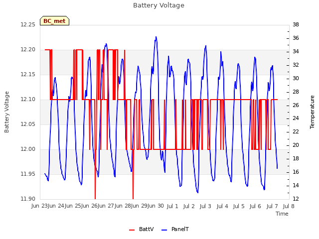 plot of Battery Voltage