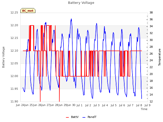 plot of Battery Voltage