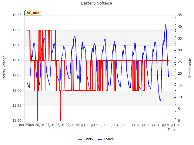 plot of Battery Voltage