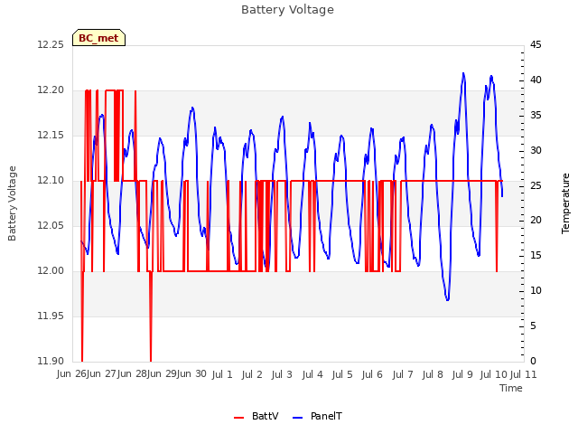 plot of Battery Voltage