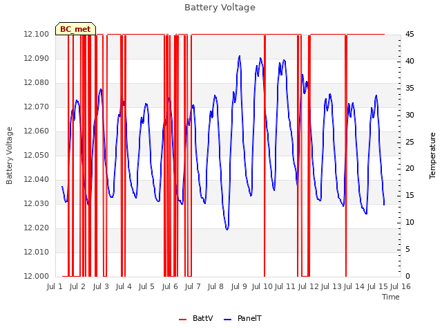 plot of Battery Voltage