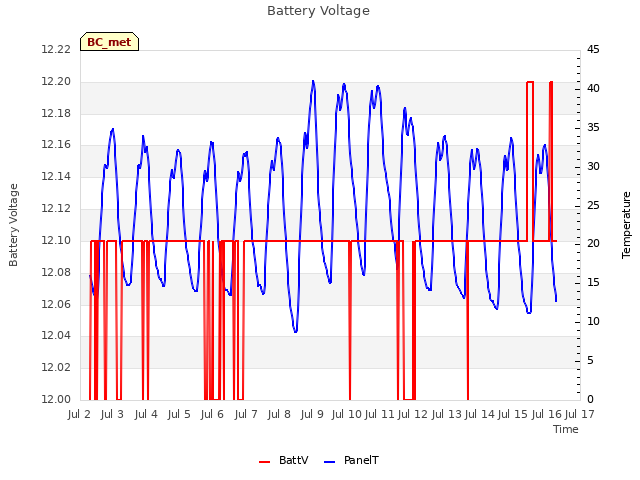 plot of Battery Voltage