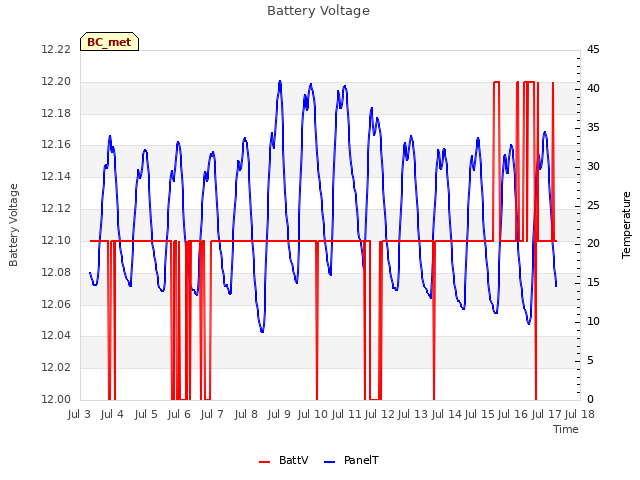 plot of Battery Voltage