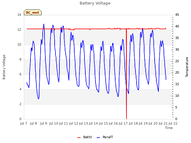 plot of Battery Voltage