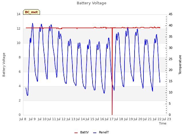 plot of Battery Voltage